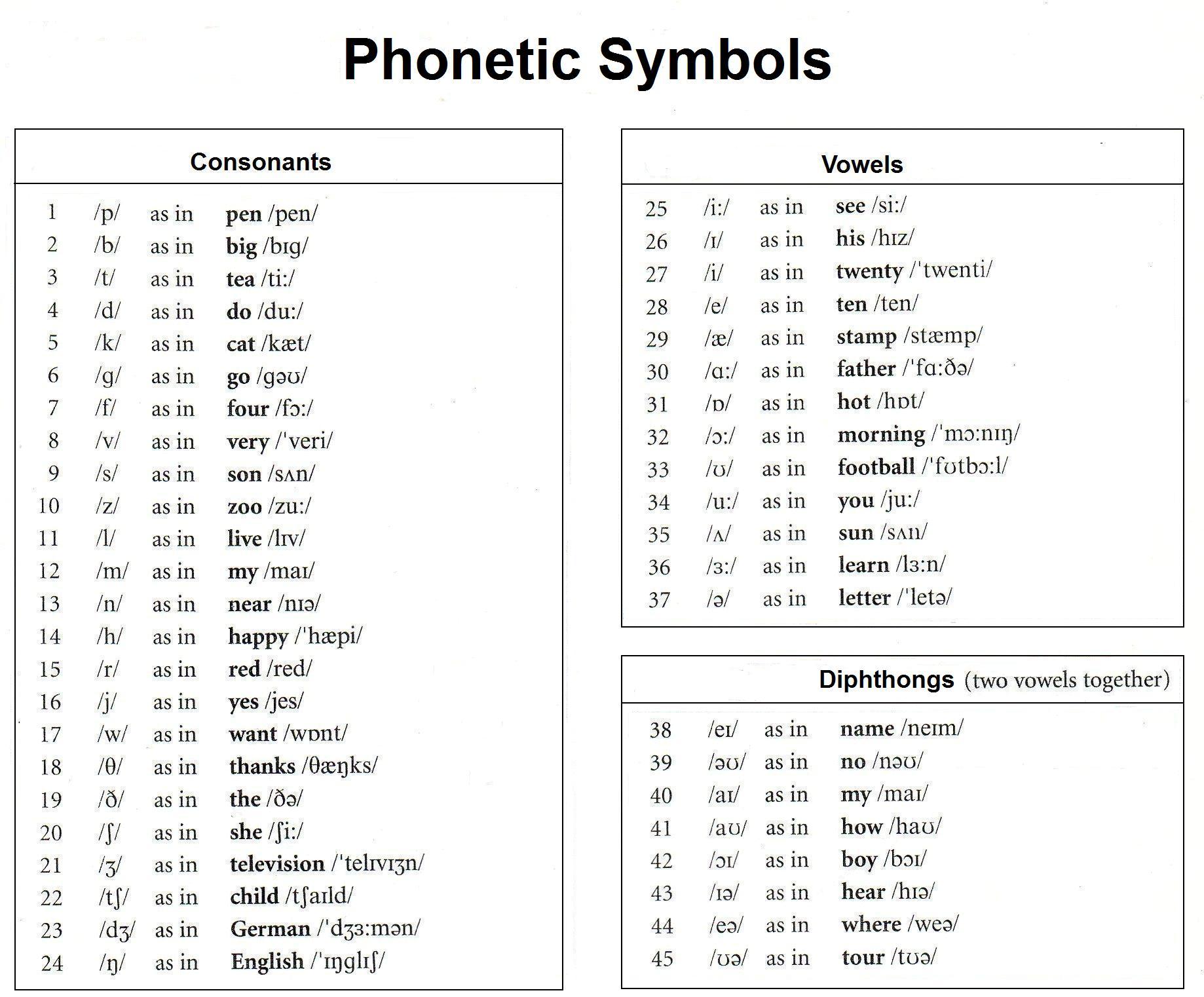 Phonetic Symbols For English Phonetic Alphabet And Their Sounds Dict 
